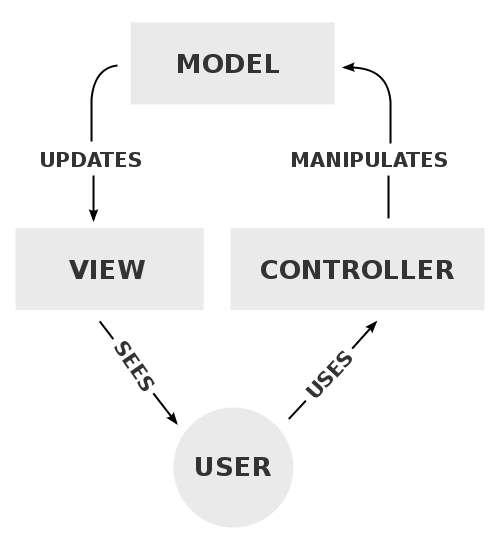 MVC tree