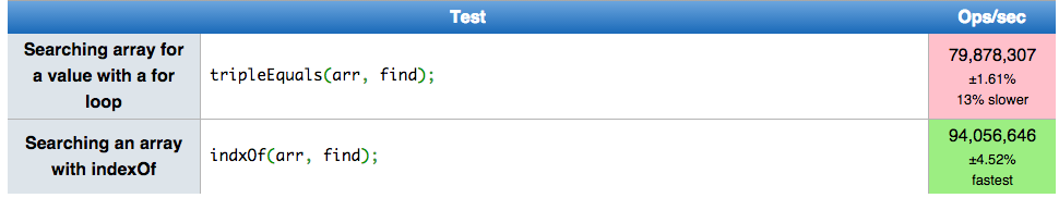 Numerical test results. Bar graph showing test results. Index of is faster than array loop