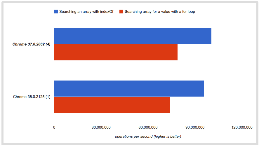 Bar graph showing test results. Index of is faster than array loop